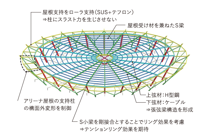 Ring Structure Arenaの画像03